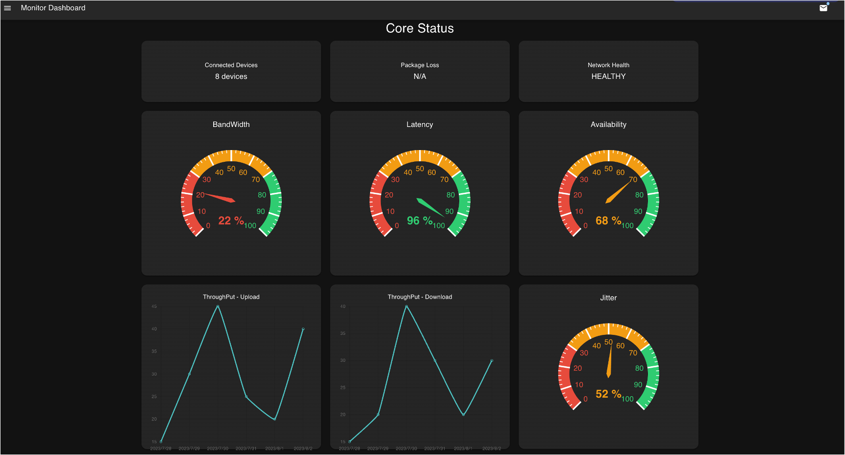 Network monitoring dashboard