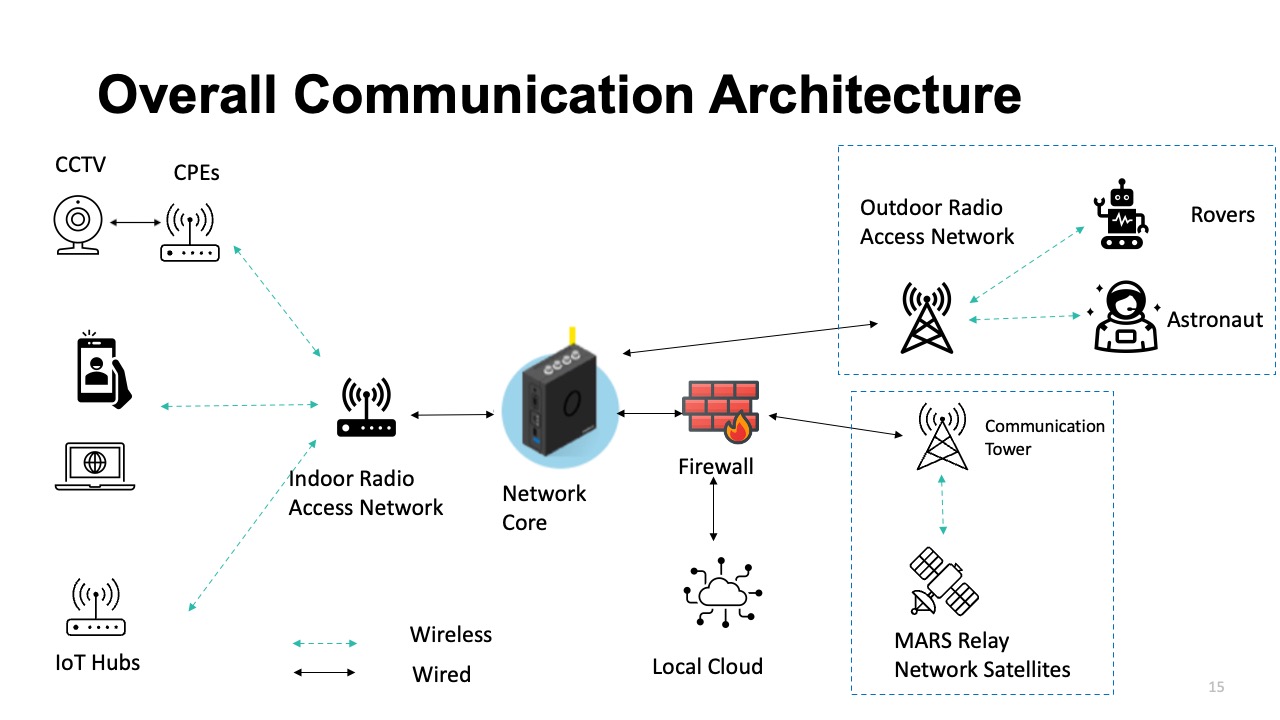 Overall Communication Architecture — CCTV, CPEs, Indoor/Outdoor Radio Access Network, Network Core, Firewall, MARS Relay Satellites